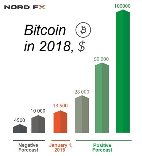 Bitcoin Forecast for 20181