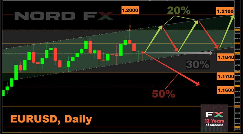 Forex and Cryptocurrency Forecast for September 07 - 11, 20201