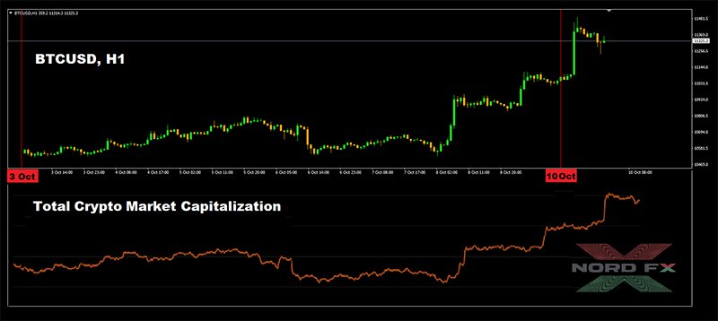 Forex Forecast and Cryptocurrencies Forecast for October 12 - 16, 20201