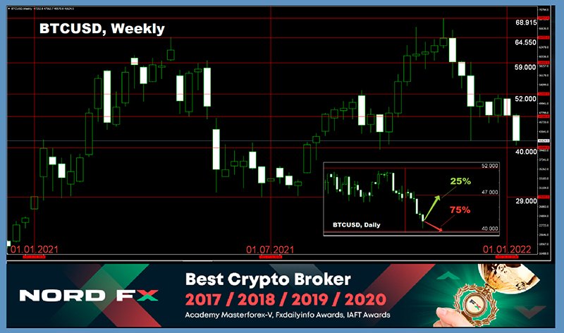 Forex and Cryptocurrency Forecast for January 10 - 14, 20221